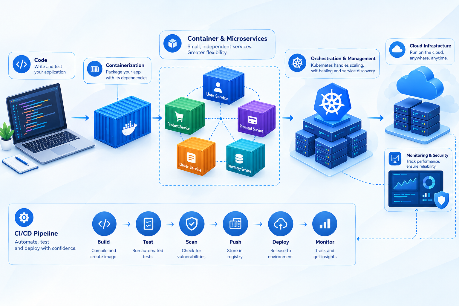 Container & Microservices